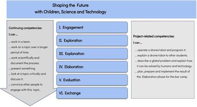 How Might We Raise Interest in Robotics, Coding, Artificial Intelligence, STEAM and Sustainable Development in University and On-the-Job Teacher Training?